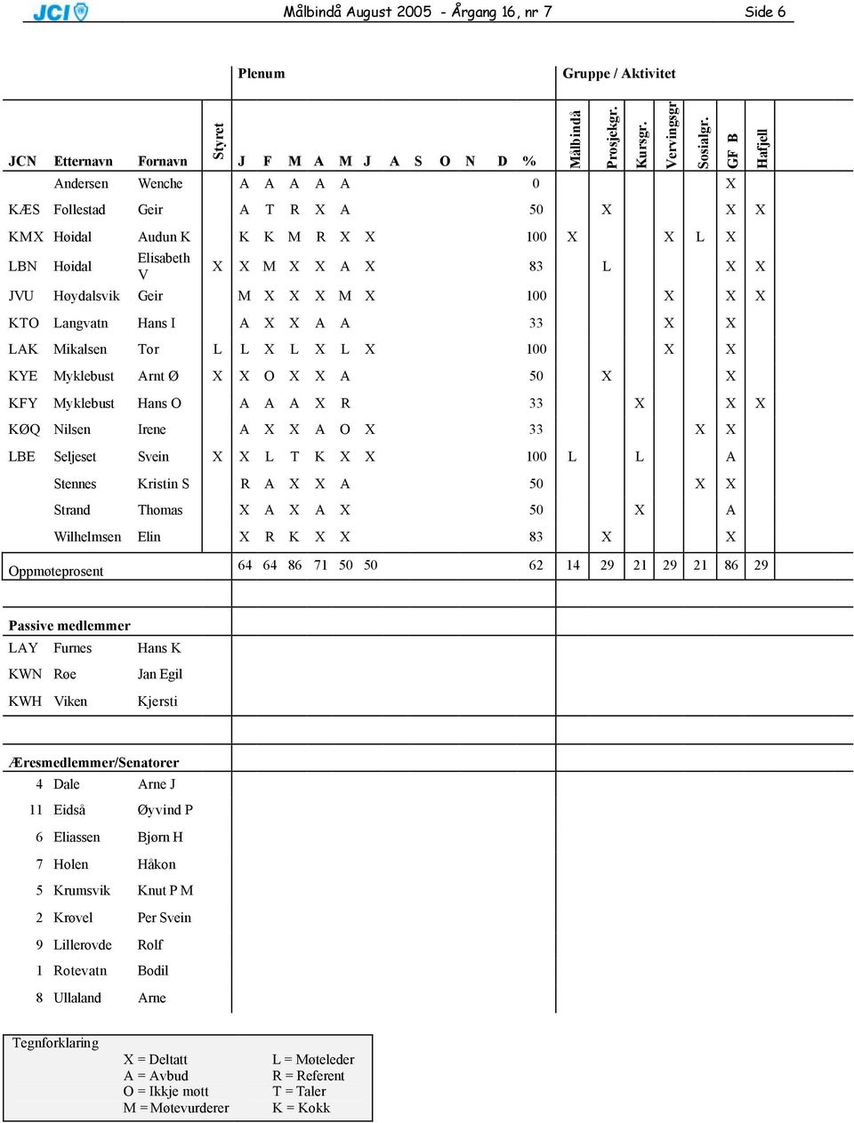 X 100 X X X KTO Langvatn Hans I A X X A A 33 X X LAK Mikalsen Tor L L X L X L X 100 X X KYE Myklebust Arnt Ø X X O X X A 50 X X KFY Myklebust Hans O A A A X R 33 X X X KØQ Nilsen Irene A X X A O X 33
