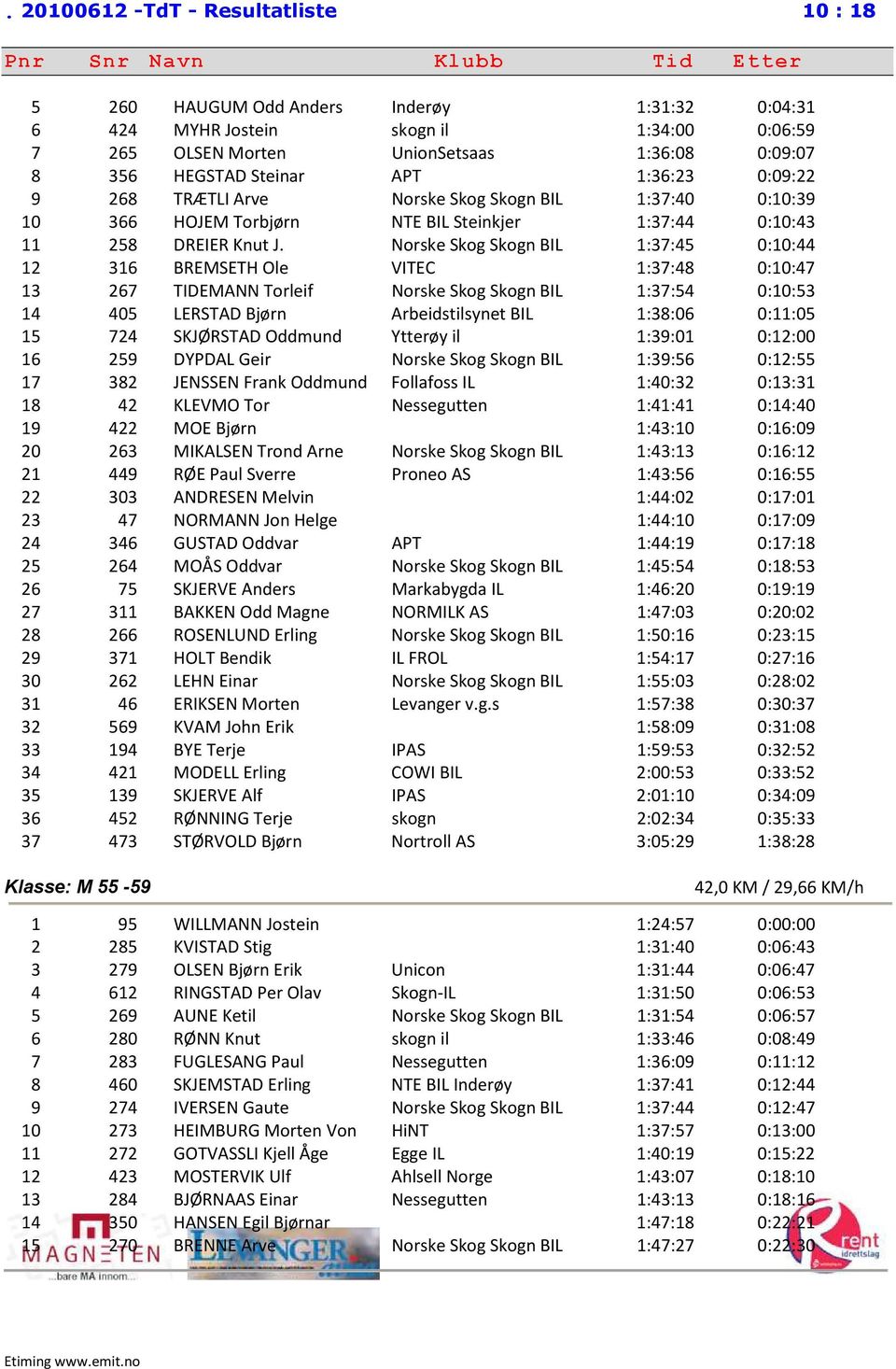 Norske Skog Skogn BIL 1:37:45 0:10:44 12 316 BREMSETH Ole VITEC 1:37:48 0:10:47 13 267 TIDEMANN Torleif Norske Skog Skogn BIL 1:37:54 0:10:53 14 405 LERSTAD Bjørn Arbeidstilsynet BIL 1:38:06 0:11:05