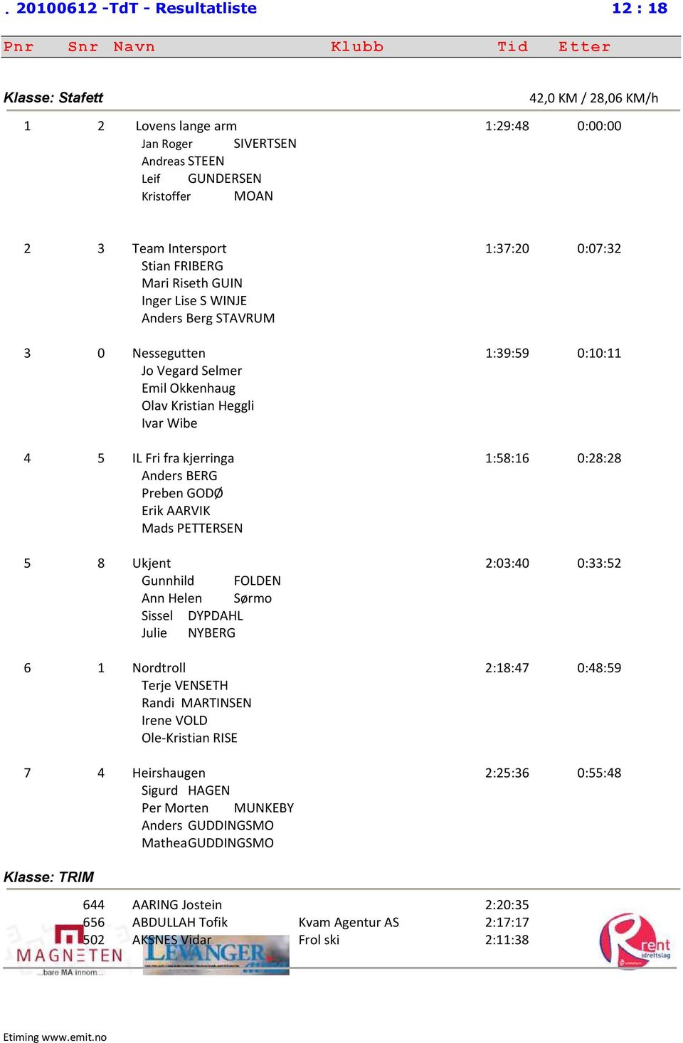 kjerringa 1:58:16 0:28:28 Anders BERG Preben GODØ Erik AARVIK Mads PETTERSEN 5 8 Ukjent 2:03:40 0:33:52 Gunnhild FOLDEN Ann Helen Sørmo Sissel DYPDAHL Julie NYBERG 6 1 Nordtroll 2:18:47 0:48:59 Terje