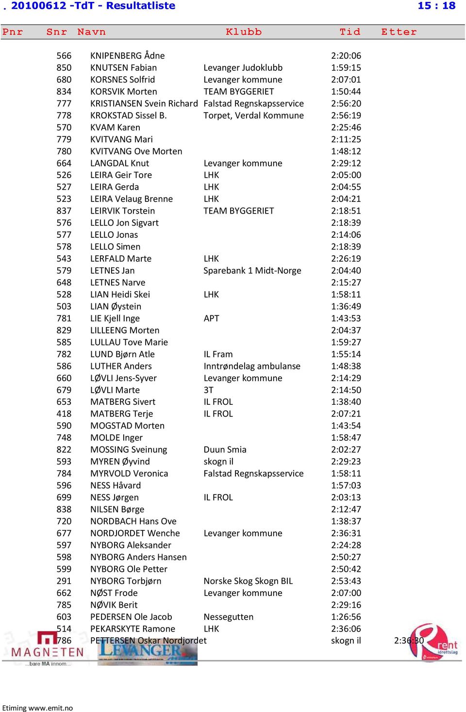 Torpet, Verdal Kommune 2:56:19 570 KVAM Karen 2:25:46 779 KVITVANG Mari 2:11:25 780 KVITVANG Ove Morten 1:48:12 664 LANGDAL Knut Levanger kommune 2:29:12 526 LEIRA Geir Tore LHK 2:05:00 527 LEIRA