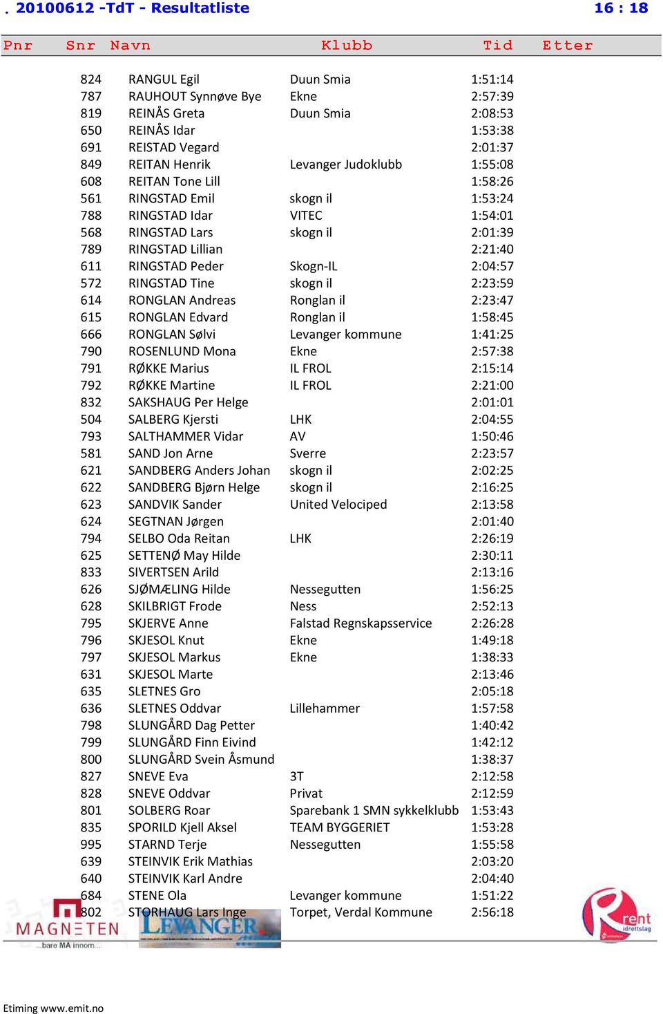 2:21:40 611 RINGSTAD Peder Skogn-IL 2:04:57 572 RINGSTAD Tine skogn il 2:23:59 614 RONGLAN Andreas Ronglan il 2:23:47 615 RONGLAN Edvard Ronglan il 1:58:45 666 RONGLAN Sølvi Levanger kommune 1:41:25