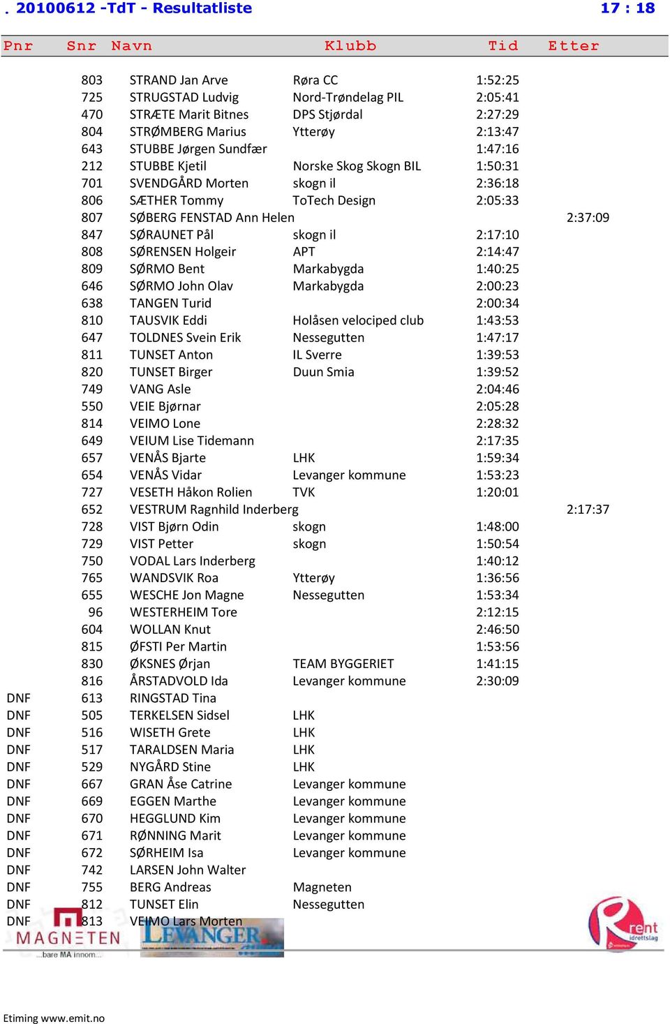 2:37:09 847 SØRAUNET Pål skogn il 2:17:10 808 SØRENSEN Holgeir APT 2:14:47 809 SØRMO Bent Markabygda 1:40:25 646 SØRMO John Olav Markabygda 2:00:23 638 TANGEN Turid 2:00:34 810 TAUSVIK Eddi Holåsen