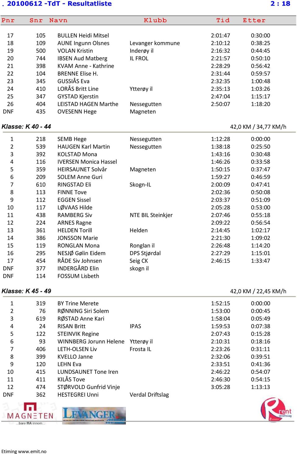 2:31:44 0:59:57 23 345 GUSSIÅS Eva 2:32:35 1:00:48 24 410 LORÅS Britt Line Ytterøy il 2:35:13 1:03:26 25 347 GYSTAD Kjerstin 2:47:04 1:15:17 26 404 LEISTAD HAGEN Marthe Nessegutten 2:50:07 1:18:20