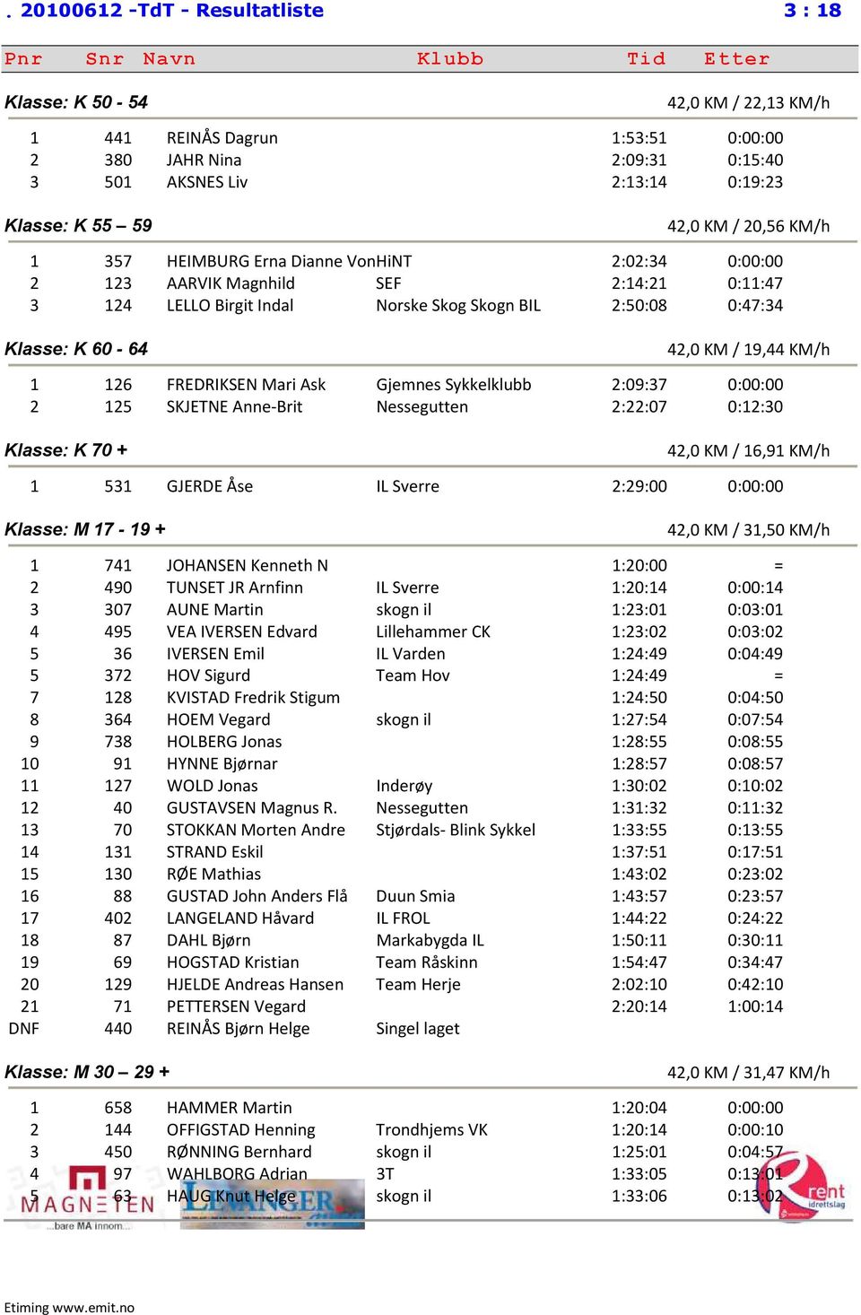 19,44 KM/h 1 126 FREDRIKSEN Mari Ask Gjemnes Sykkelklubb 2:09:37 0:00:00 2 125 SKJETNE Anne-Brit Nessegutten 2:22:07 0:12:30 Klasse: K 70 + 42,0 KM / 16,91 KM/h 1 531 GJERDE Åse IL Sverre 2:29:00