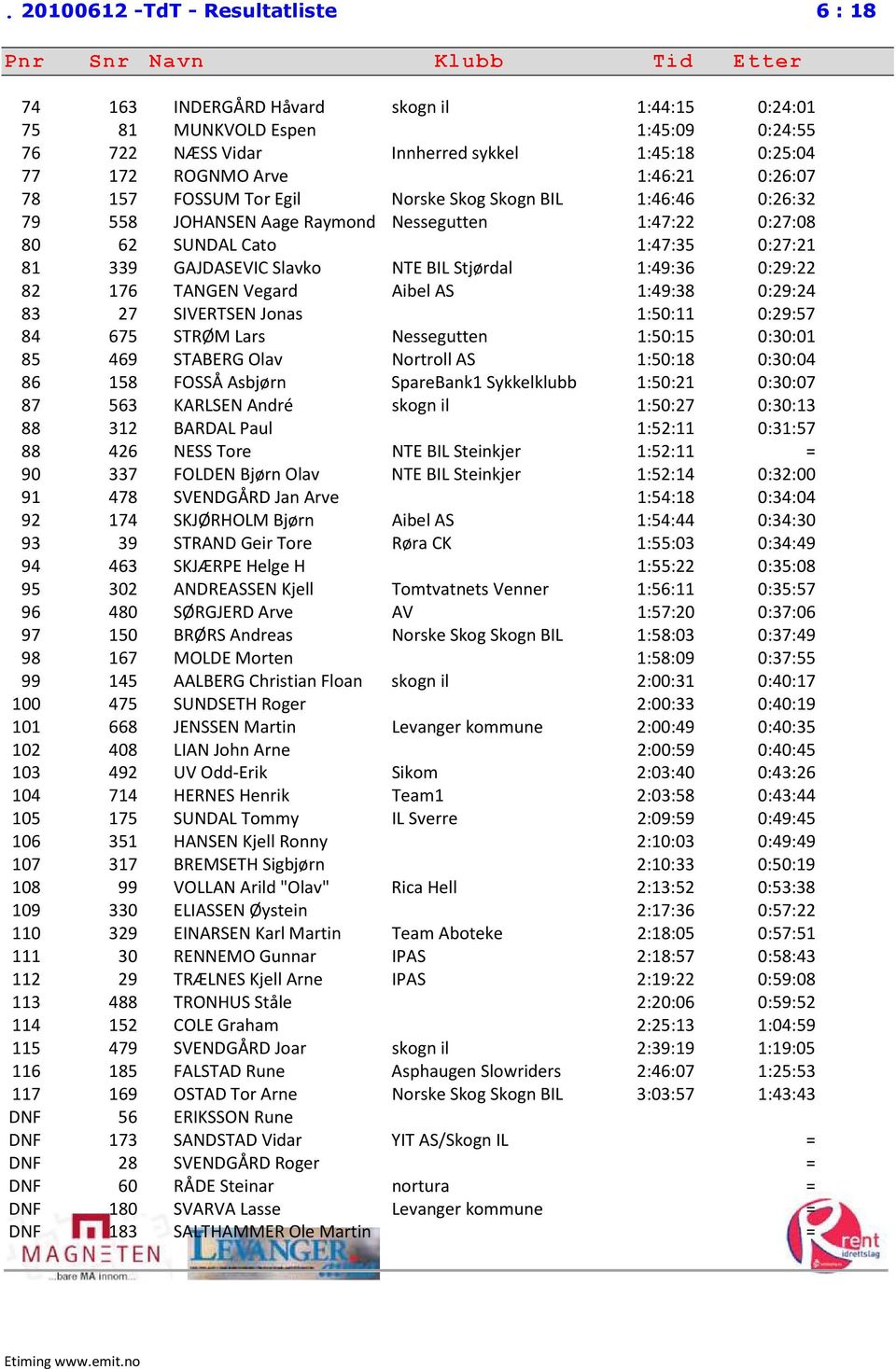 BIL Stjørdal 1:49:36 0:29:22 82 176 TANGEN Vegard Aibel AS 1:49:38 0:29:24 83 27 SIVERTSEN Jonas 1:50:11 0:29:57 84 675 STRØM Lars Nessegutten 1:50:15 0:30:01 85 469 STABERG Olav Nortroll AS 1:50:18