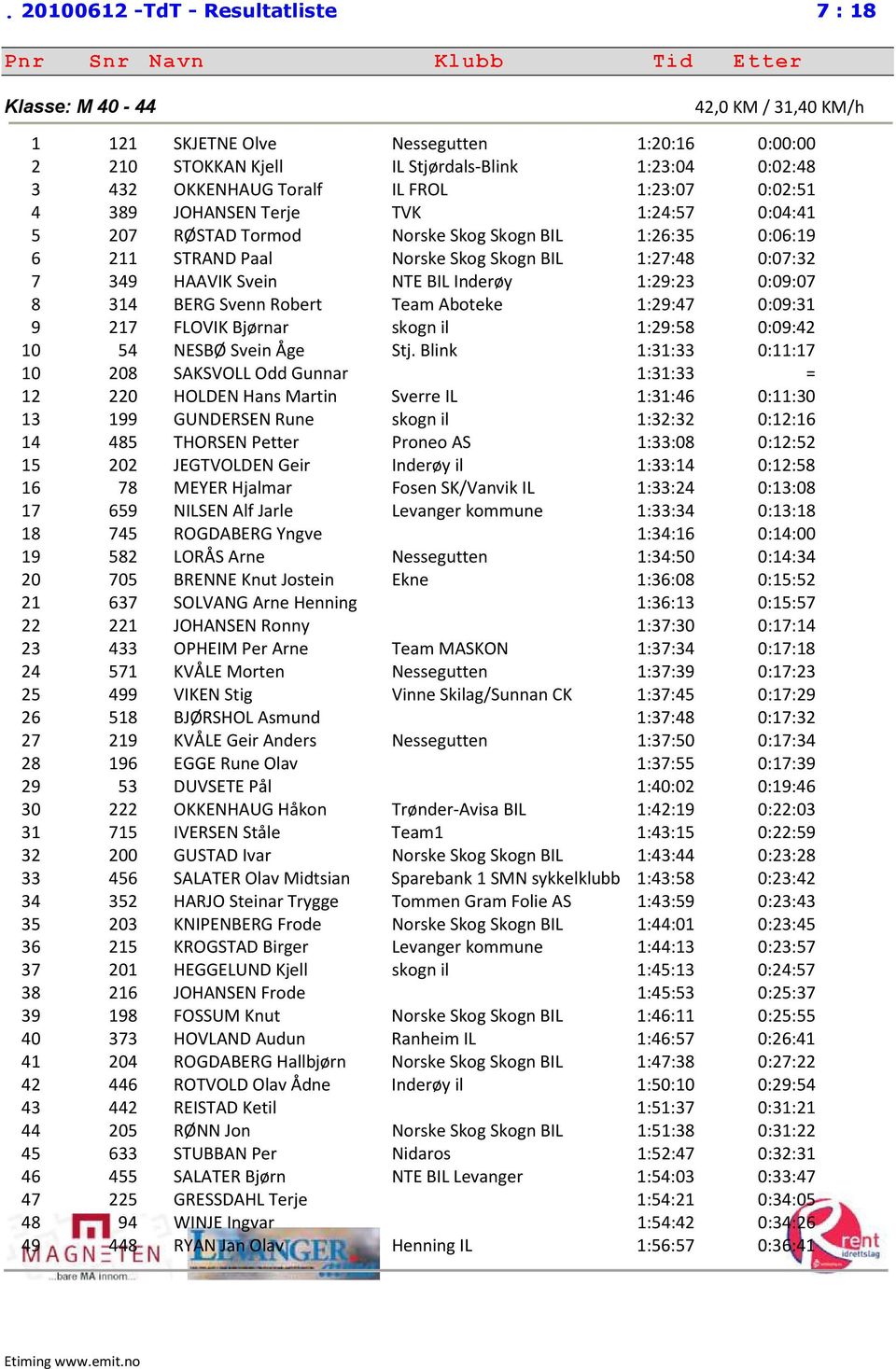 Svein NTE BIL Inderøy 1:29:23 0:09:07 8 314 BERG Svenn Robert Team Aboteke 1:29:47 0:09:31 9 217 FLOVIK Bjørnar skogn il 1:29:58 0:09:42 10 54 NESBØ Svein Åge Stj.