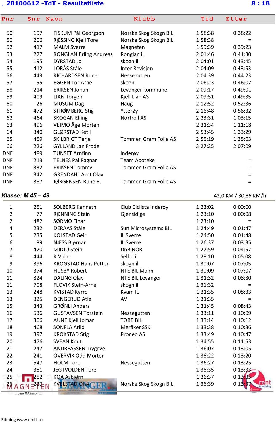 2:04:39 0:44:23 57 55 EGGEN Tor Arne skogn 2:06:23 0:46:07 58 214 ERIKSEN Johan Levanger kommune 2:09:17 0:49:01 59 409 LIAN Torgeir Kjell Lian AS 2:09:51 0:49:35 60 26 MUSUM Dag Haug 2:12:52 0:52:36