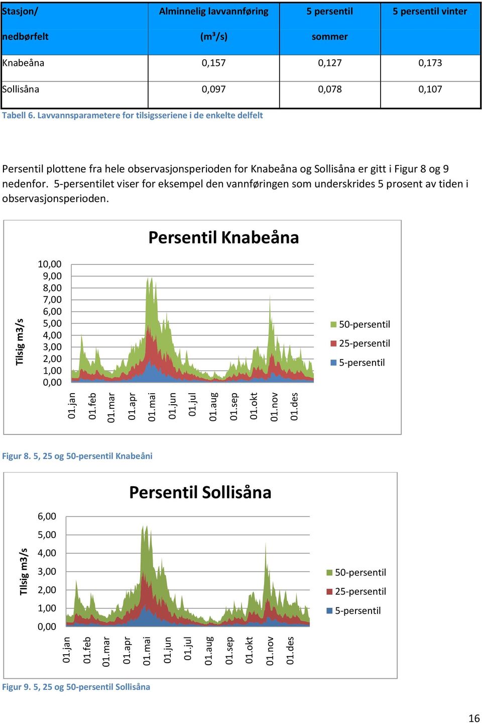 Lavvannsparametere for tilsigsseriene i de enkelte delfelt Persentil plottene fra hele observasjonsperioden for Knabeåna og Sollisåna er gitt i Figur 8 og 9 nedenfor.