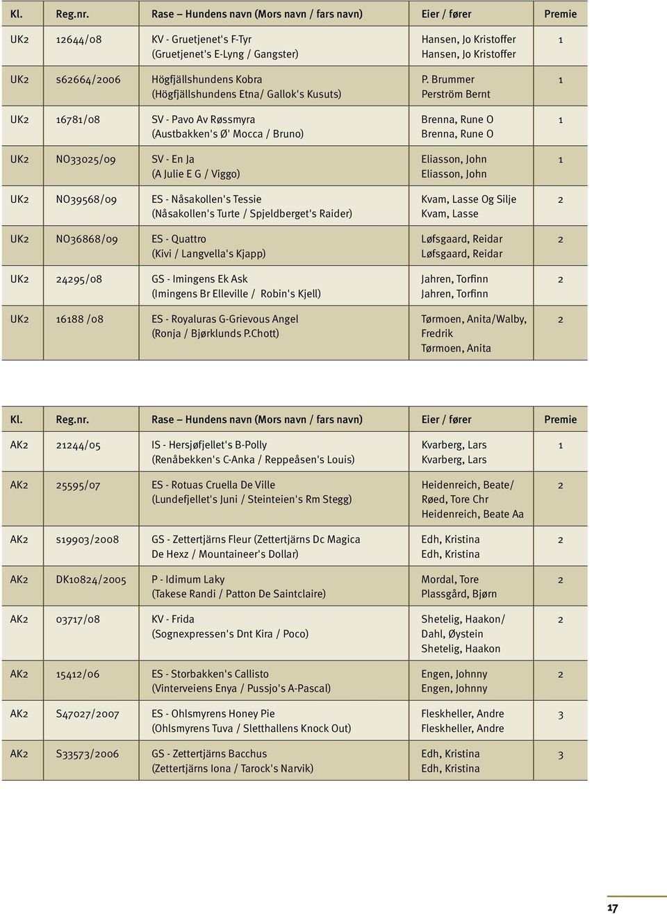 Gallok's Kusuts) UK2 16781/08 SV - Pavo Av Røssmyra (Austbakken's Ø' Mocca / Bruno) UK2 NO33025/09 SV - En Ja (A Julie E G / Viggo) UK2 NO39568/09 ES - Nåsakollen's Tessie (Nåsakollen's Turte /