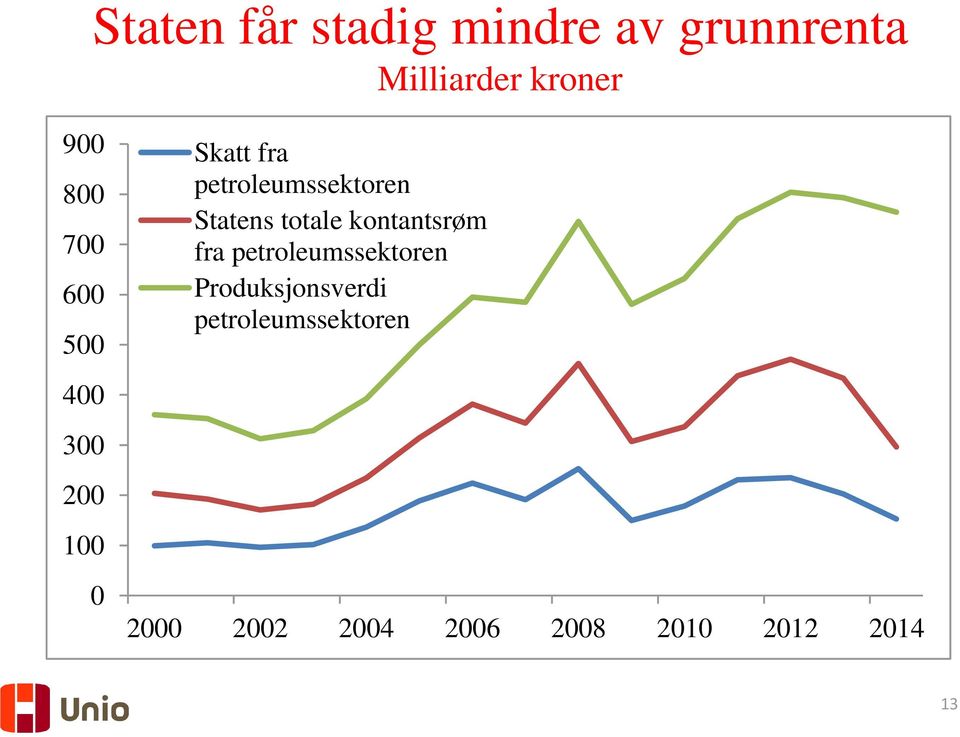 Statens totale kontantsrøm fra petroleumssektoren