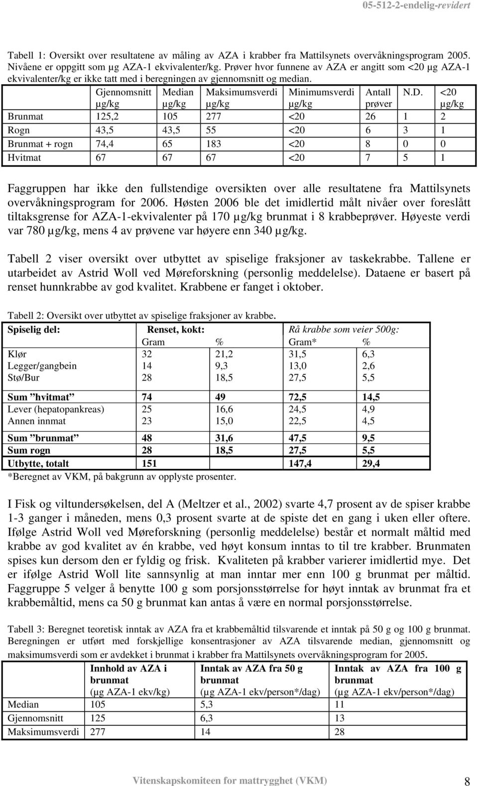 Gjennomsnitt µg/kg Median µg/kg Maksimumsverdi µg/kg Minimumsverdi µg/kg Antall prøver N.D.