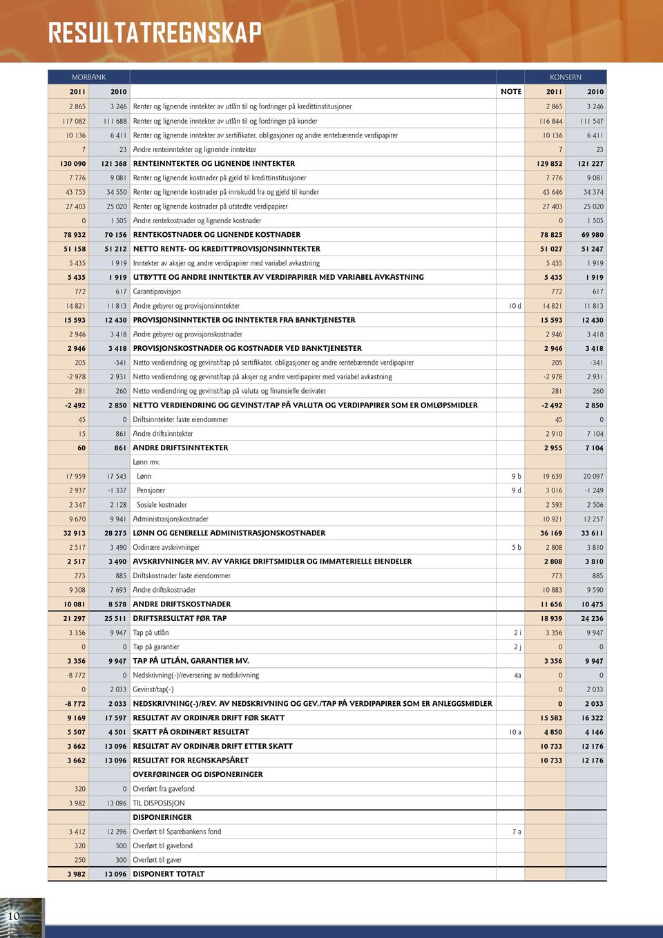 renteinntekter og lignende inntekter 7 23 130 090 121 368 RENTEINNTEKTER OG LIGNENDE INNTEKTER 129 852 121 227 7 776 9 081 Renter og lignende kostnader på gjeld til kredittinstitusjoner 7 776 9 081