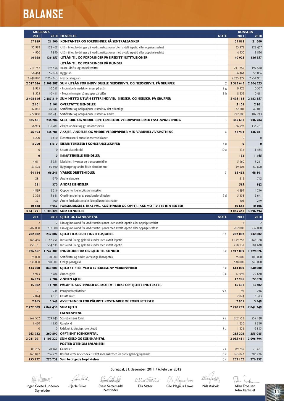 FORDRINGER PÅ KREDITTINSTITUSJONER 40 928 136 357 UTLÅN TIL OG FORDRINGER PÅ KUNDER 211 752 197 558 Kasse-/drifts- og brukskreditter 211 752 197 558 56 464 55 066 Byggelån 56 464 55 066 2 248 810 2