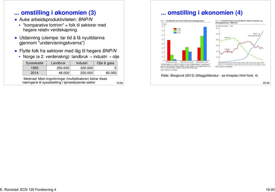 verdenskrig): landbruk d industri d olje Sysselsatte Landbruk Industri Olje & gass 1950 250.000 320.000 0 2014 48.000 220.000 60.