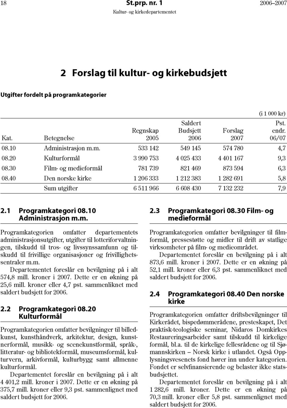 40 Den norske kirke 1 206 333 1 212 383 1 282 691 5,8 Sum 