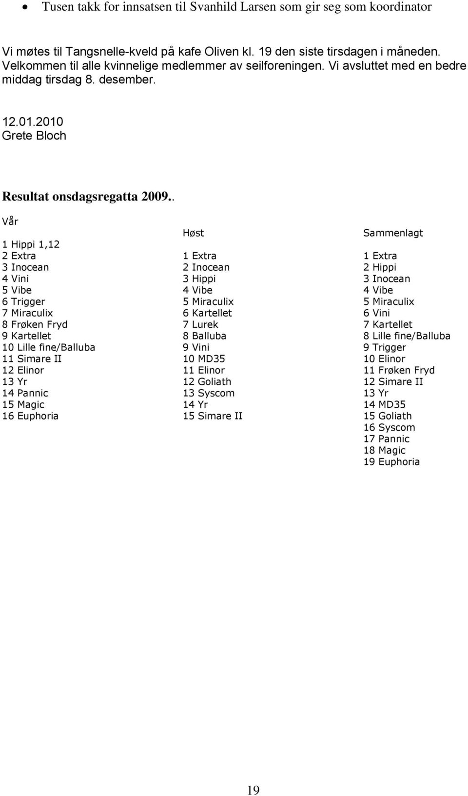 . Vår 1 Hippi 1,12 2 Extra 3 Inocean 4 Vini 5 Vibe 6 Trigger 7 Miraculix 8 Frøken Fryd 9 Kartellet 10 Lille fine/balluba 11 Simare II 12 Elinor 13 Yr 14 Pannic 15 Magic 16 Euphoria Høst 1 Extra 2