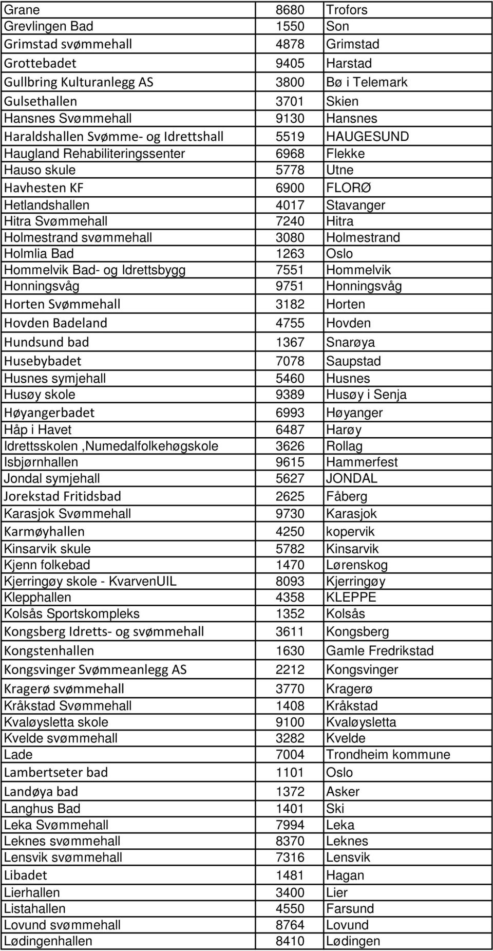 7240 Hitra Holmestrand svømmehall 3080 Holmestrand Holmlia Bad 1263 Oslo Hommelvik Bad- og Idrettsbygg 7551 Hommelvik Honningsvåg 9751 Honningsvåg Horten Svømmehall 3182 Horten Hovden Badeland 4755