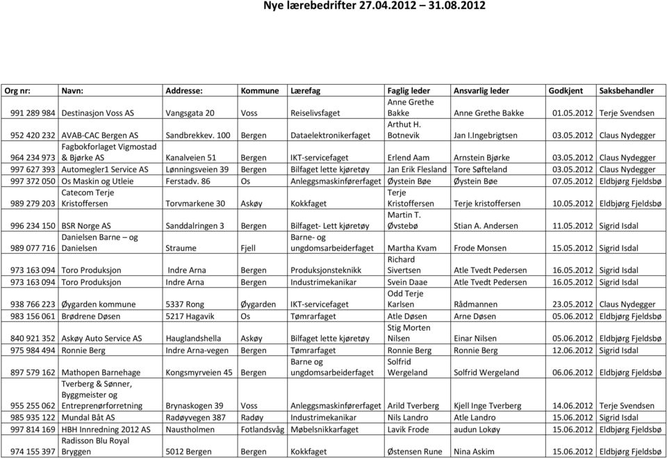 2012 Claus Nydegger Fagbokforlaget Vigmostad 964 234 973 & Bjørke Kanalveien 51 Bergen IKT-servicefaget Erlend Aam Arnstein Bjørke 03.05.