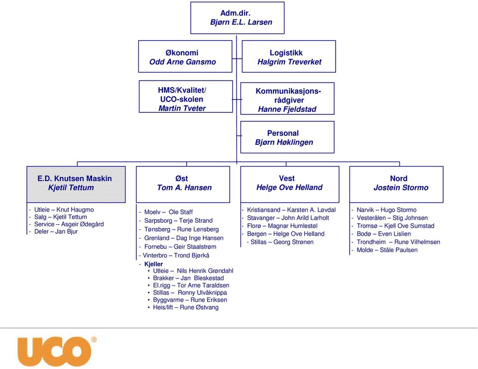 Hansen Vest Helge Ove Helland Nord Jostein Stormo - Utleie Knut Haugmo - Salg Kjetil Tettum - Service Asgeir Ødegård - Deler Jan Bjur - Moelv Ole Staff - Sarpsborg Terje Strand - Tønsberg Rune
