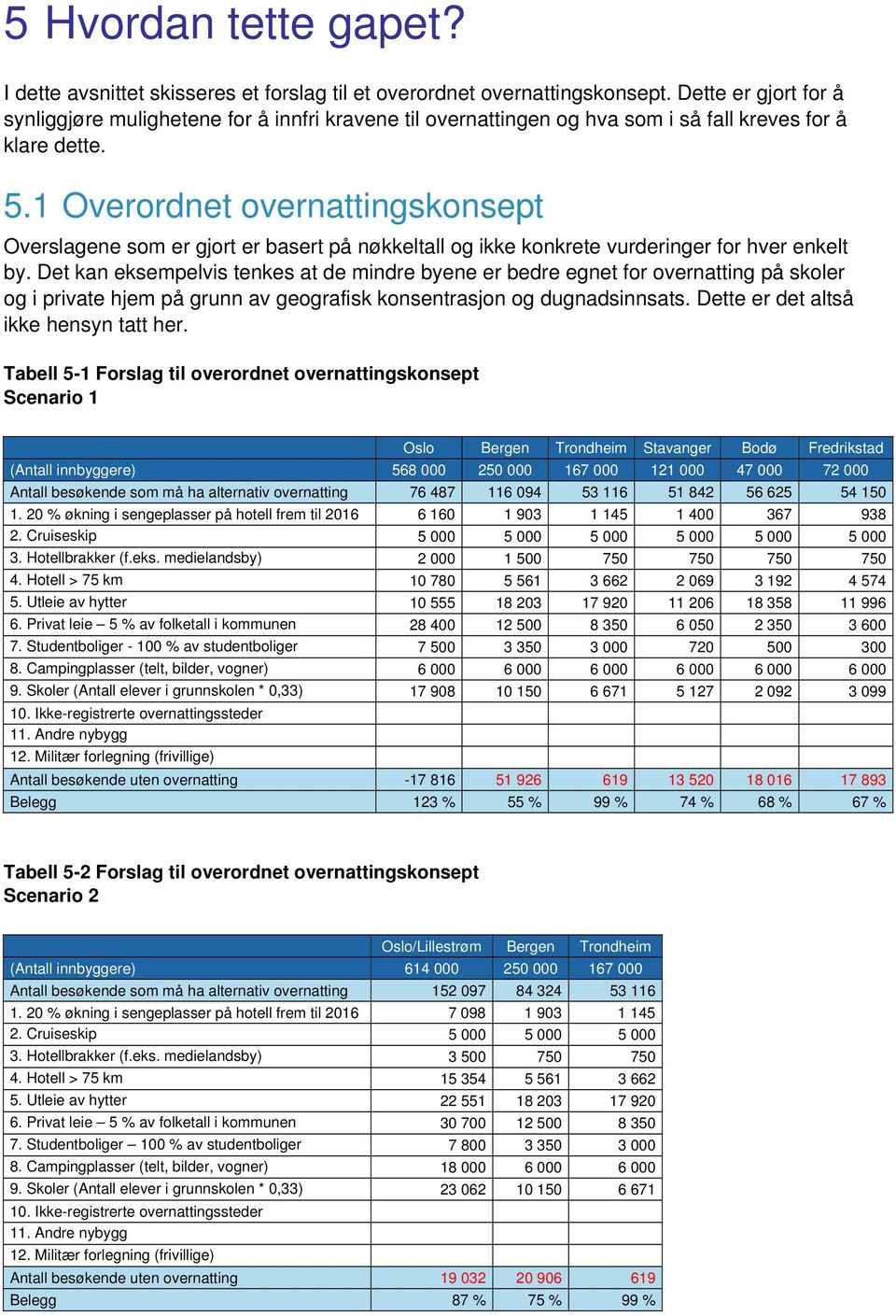 1 Overordnet overnattingskonsept Overslagene som er gjort er basert på nøkkeltall og ikke konkrete vurderinger for hver enkelt by.