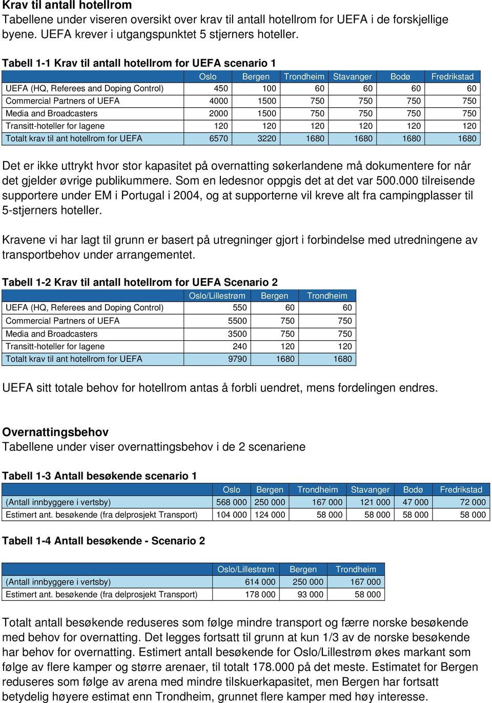 1500 750 750 750 750 Media and Broadcasters 2000 1500 750 750 750 750 Transitt-hoteller for lagene 120 120 120 120 120 120 Totalt krav til ant hotellrom for UEFA 6570 3220 1680 1680 1680 1680 Det er