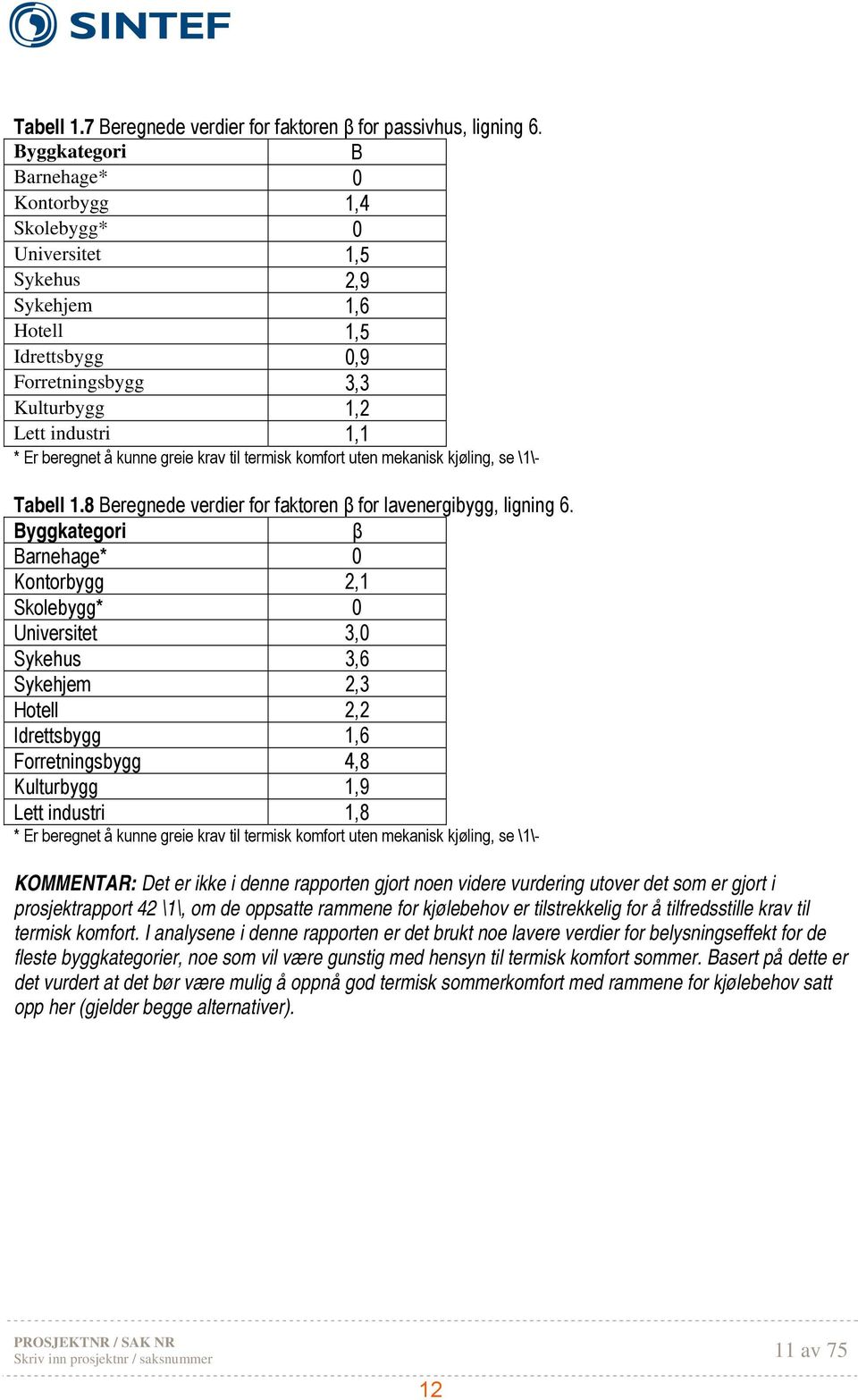 greie krav til termisk komfort uten mekanisk kjøling, se \1\- Tabell 1.8 Beregnede verdier for faktoren β for lavenergibygg, ligning 6.