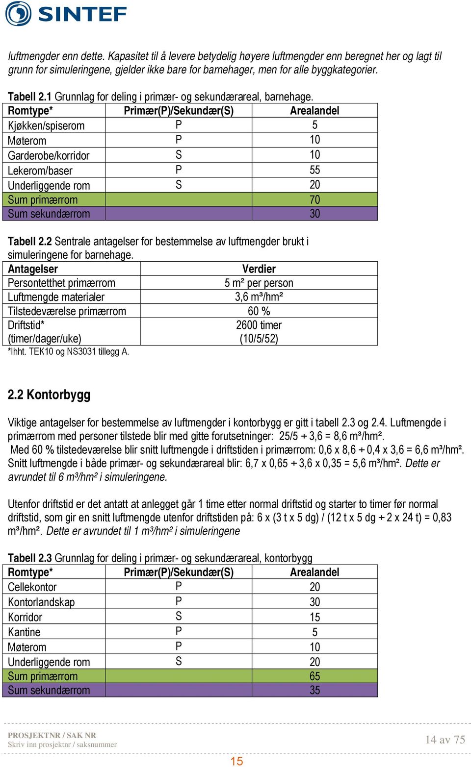 Romtype* Primær(P)/Sekundær(S) Arealandel Kjøkken/spiserom P 5 Møterom P 10 Garderobe/korridor S 10 Lekerom/baser P 55 Underliggende rom S 20 Sum primærrom 70 Sum sekundærrom 30 Tabell 2.