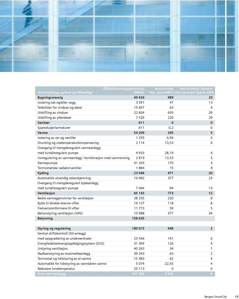 535 220 29 Sanitær 611 0 0 Sparedusjer/armaturer 611 0,2 0 Varme 54 209 245 5 Isolering av rør og ventiler 1 255 4,96 4 Shunting og utetemperaturkompensering 2 114 13,53 6 Overgang til mengderegulert