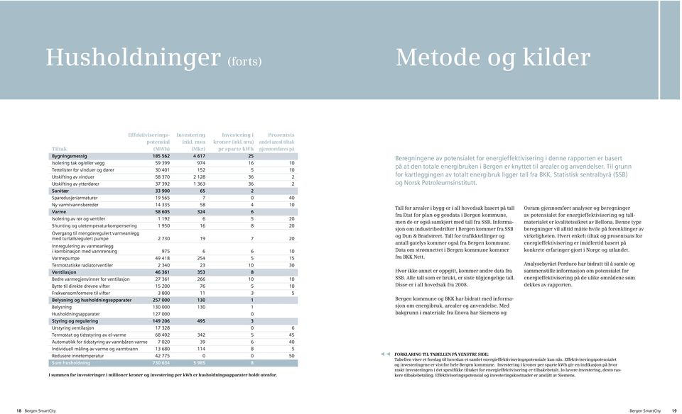 Utskifting av vinduer 58 370 2 128 36 2 Utskifting av ytterdører 37 392 1 363 36 2 Sanitær 33 900 65 2 Sparedusjer/armaturer 19 565 7 0 40 Ny varmtvannsbereder 14 335 58 4 10 Varme 58 605 324 6