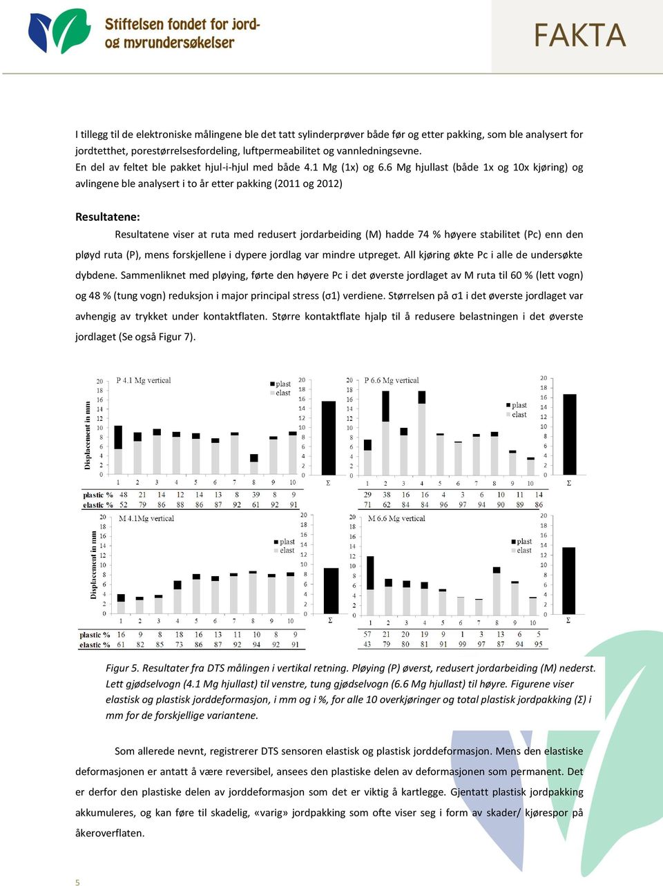 6 Mg hjullast (både 1x og 10x kjøring) og avlingene ble analysert i to år etter pakking (2011 og 2012) Resultatene: Resultatene viser at ruta med redusert jordarbeiding (M) hadde 74 % høyere