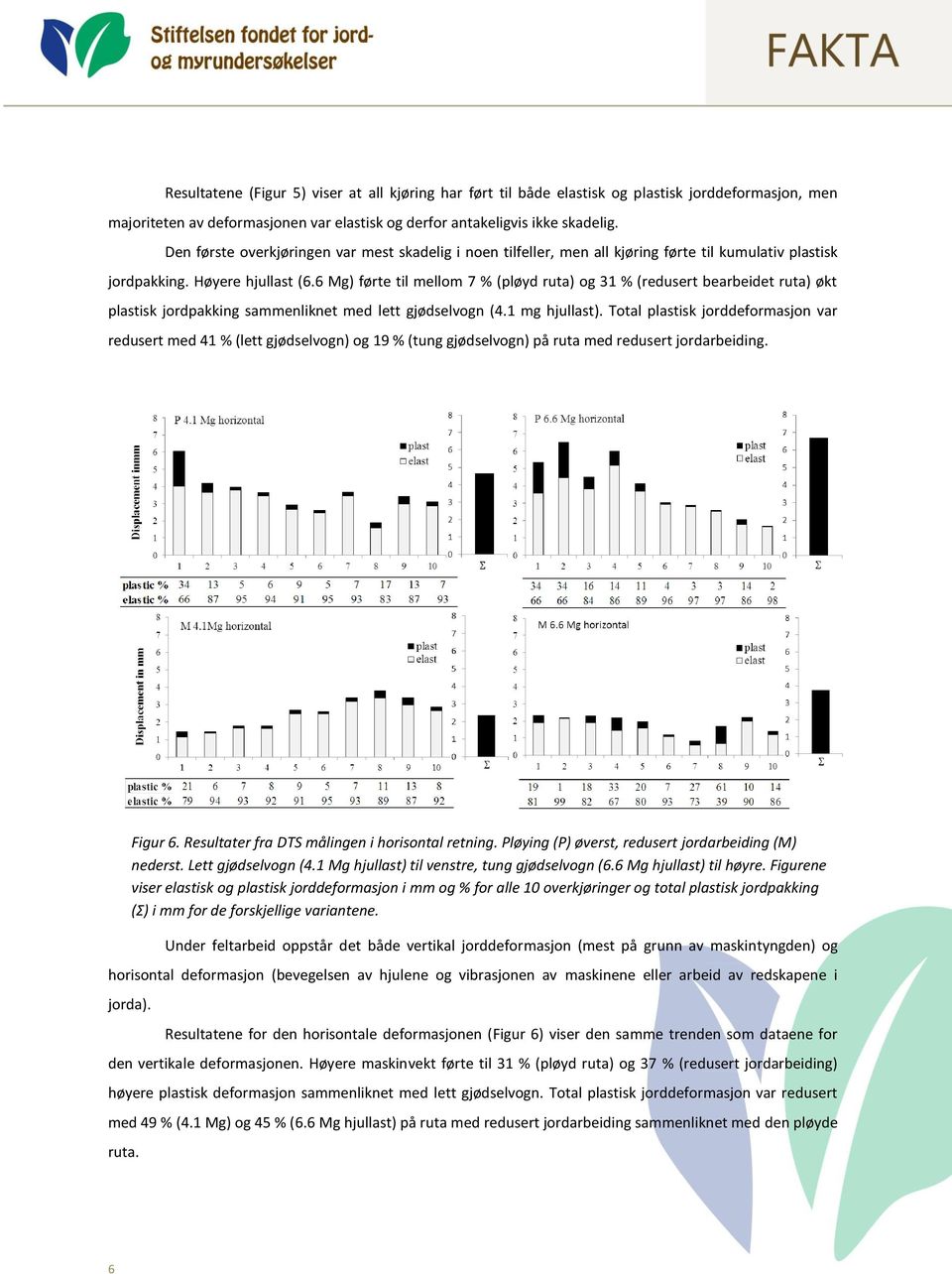 6 Mg) førte til mellom 7 % (pløyd ruta) og 31 % (redusert bearbeidet ruta) økt plastisk jordpakking sammenliknet med lett gjødselvogn (4.1 mg hjullast).