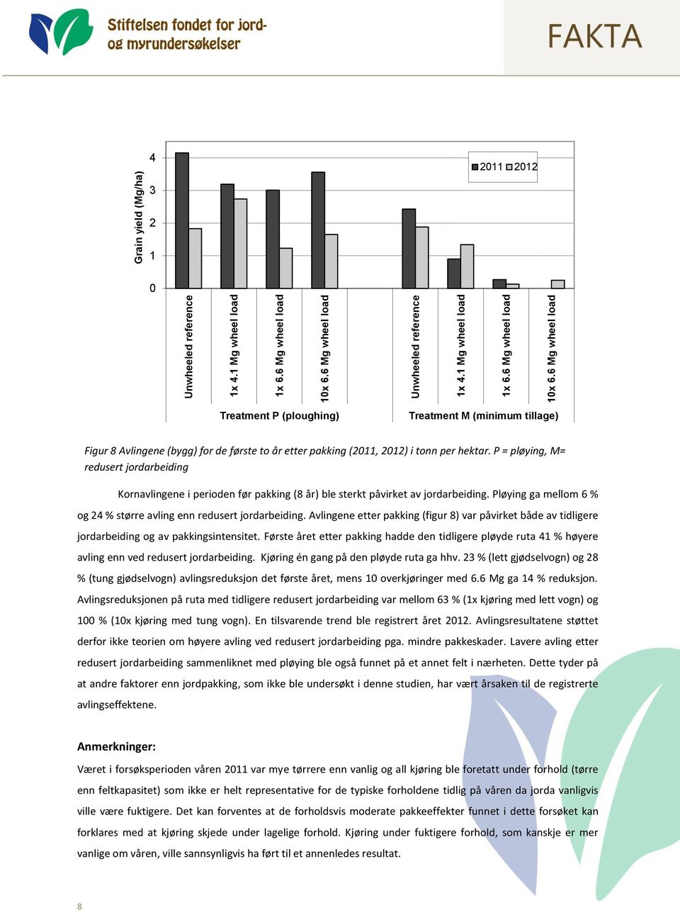 tonn per hektar. P = pløying, M= redusert jordarbeiding Kornavlingene i perioden før pakking (8 år) ble sterkt påvirket av jordarbeiding.