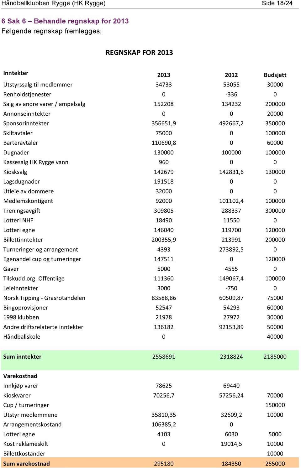 0 60000 Dugnader 130000 100000 100000 Kassesalg HK Rygge vann 960 0 0 Kiosksalg 142679 142831,6 130000 Lagsdugnader 191518 0 0 Utleie av dommere 32000 0 0 Medlemskontigent 92000 101102,4 100000