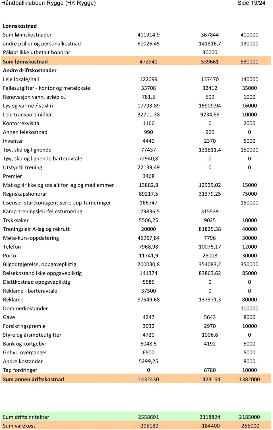 l 781,5 509 1000 Lys og varme / strøm 17793,89 15909,94 16000 Leie transportmidler 32711,38 9234,69 10000 Kontorrekvisita 1166 0 2000 Annen leiekostnad 990 960 0 Inventar 4440 2370 5000 Tøy, sko og