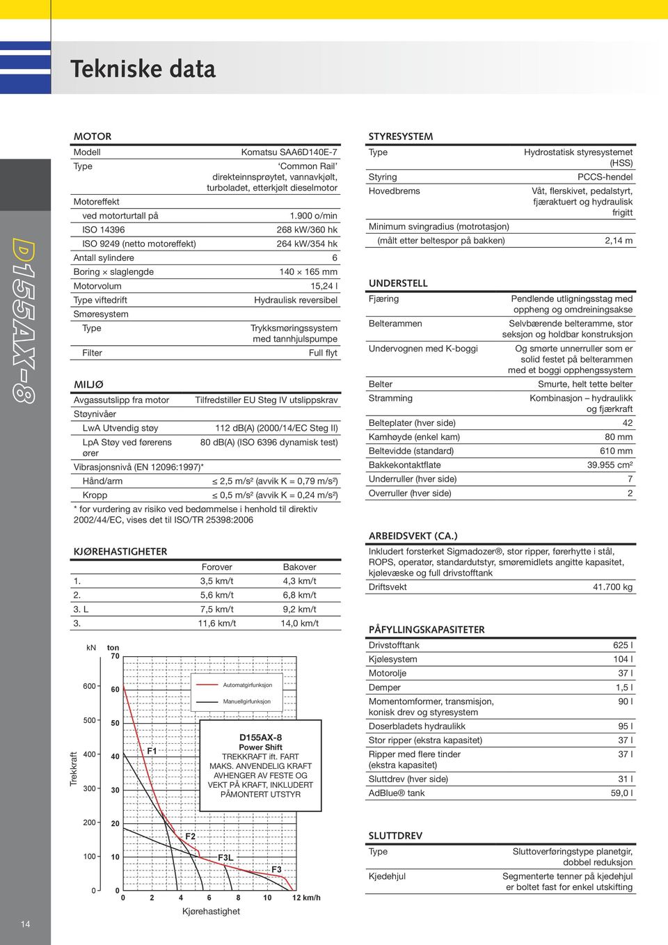 Trykksmøringssystem med tannhjulspumpe Filter Full flyt MILJØ Avgassutslipp fra motor Tilfredstiller EU Steg IV utslippskrav Støynivåer LwA Utvendig støy 112 db(a) (2000/14/EC Steg II) LpA Støy ved