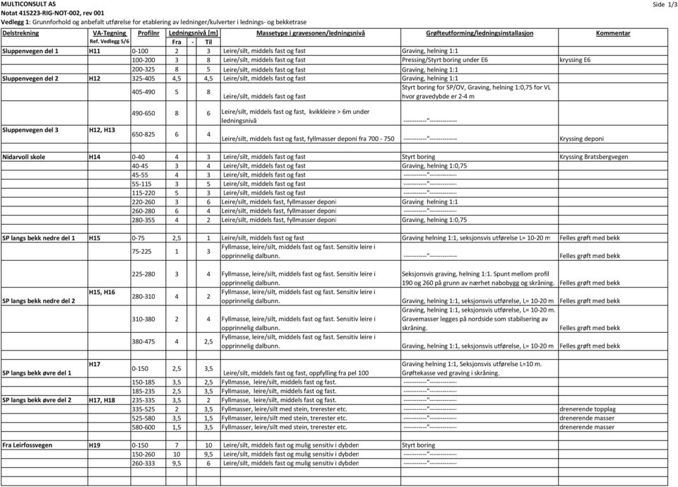 Vedlegg 5/6 Fra Til Sluppenvegen del 1 H11 0 100 2 3 Leire/silt, middels fast og fast Graving, helning 1:1 100 200 3 8 Leire/silt, middels fast og fast Pressing/Styrt boring under E6 kryssing E6 200