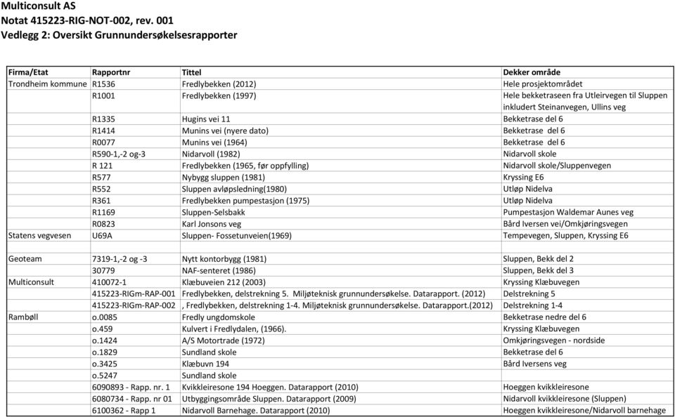 bekketraseen fra Utleirvegen til Sluppen inkludert Steinanvegen, Ullins veg R1335 Hugins vei 11 Bekketrase del 6 R1414 Munins vei (nyere dato) Bekketrase del 6 R0077 Munins vei (1964) Bekketrase del