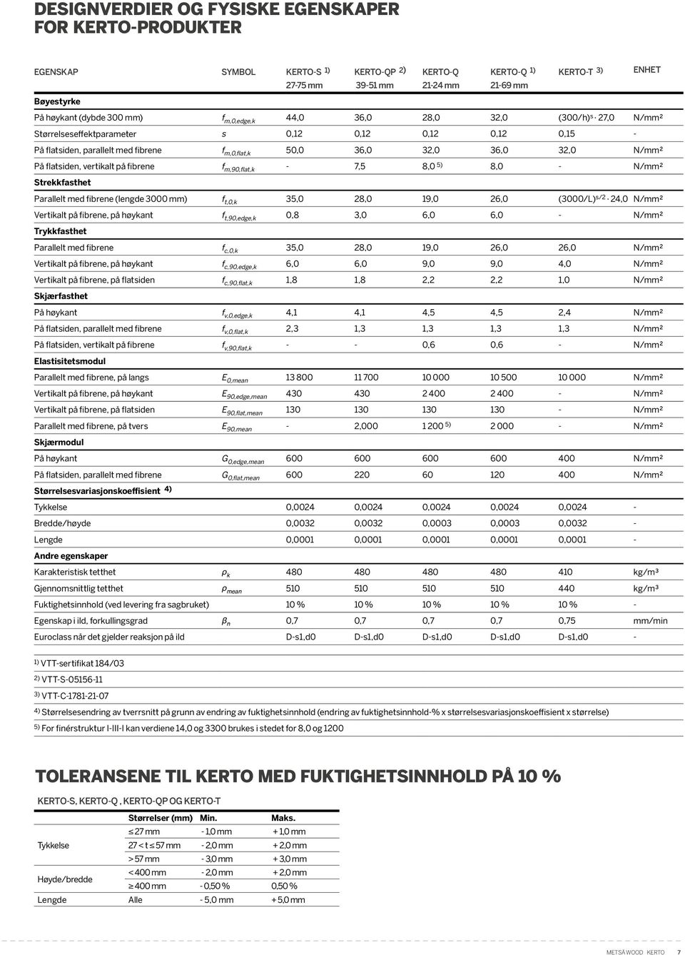 flatsiden, vertikalt på fibrene f m,90,flat,k - 7,5 8,0 5) 8,0 - N/mm² Strekkfasthet Parallelt med fibrene (lengde 3000 mm) f t,0,k 35,0 28,0 19,0 26,0 (3000/L) s/2 24,0 N/mm² Vertikalt på fibrene,