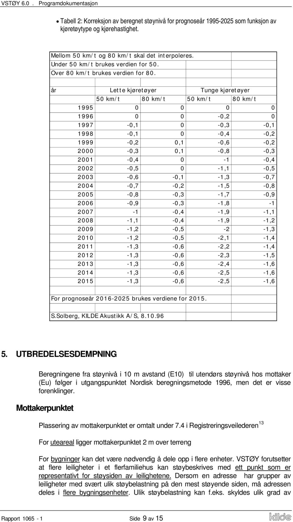 år Lett e kjøretøyer Tunge kjøretøyer 50 km/ t 80 km/ t 50 km/ t 80 km/ t 1995 0 0 0 0 1996 0 0-0,2 0 1997-0,1 0-0,3-0,1 1998-0,1 0-0,4-0,2 1999-0,2 0,1-0,6-0,2 2000-0,3 0,1-0,8-0,3 2001-0,4 0-1 -0,4