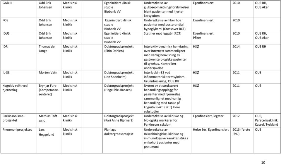 (Hege Ihle-Hansen) (Kari Anne Bjørnarå) Planlagt doktorgradsprosjekt Undersøkelse av glukoseomsetningsforstyrrelser blant pasienter med hjertekarsykdom Undersøkelse av fiber hos pasienter med