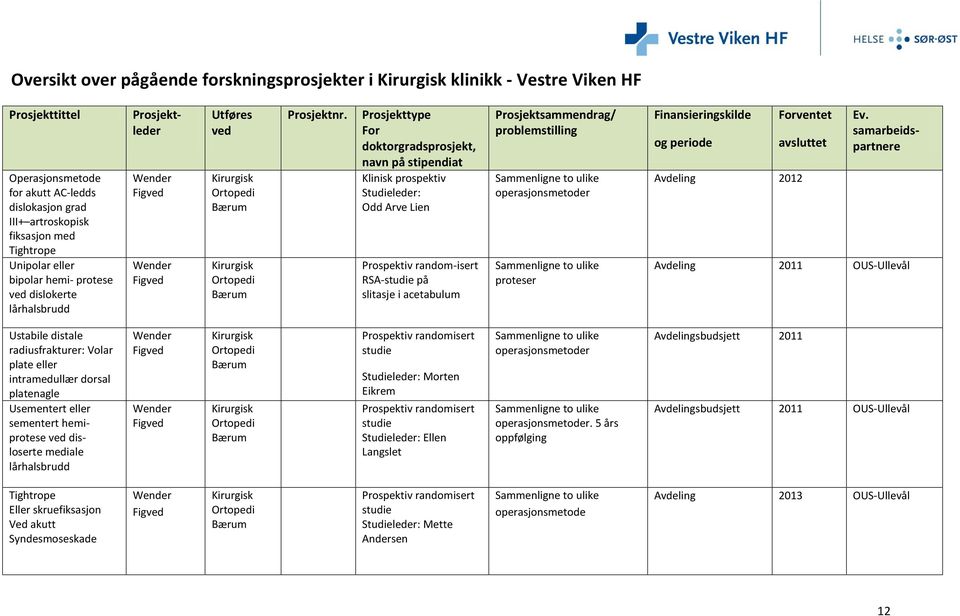 Prosjekttype For doktorgradsprosjekt, navn på stipendiat Klinisk prospektiv Studieleder: Odd Arve Lien Prospektiv random-isert RSA-studie på slitasje i acetabulum Prosjektsammendrag/ problemstilling