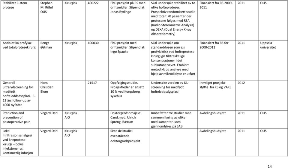 Antibiotika profylax ved totalprotesekirurgi Bengt Østman 400030 PhD prosjekt med driftsmidler.