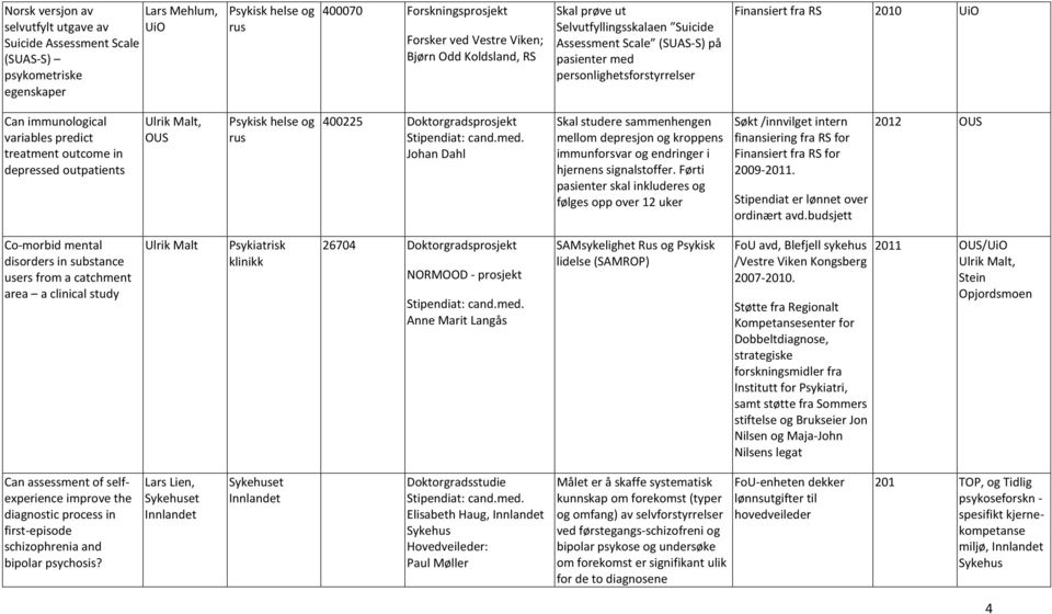 depressed outpatients Ulrik Malt, OUS 400225 Stipendiat: cand.med. Johan Dahl Skal studere sammenhengen mellom depresjon og kroppens immunforsvar og endringer i hjernens signalstoffer.