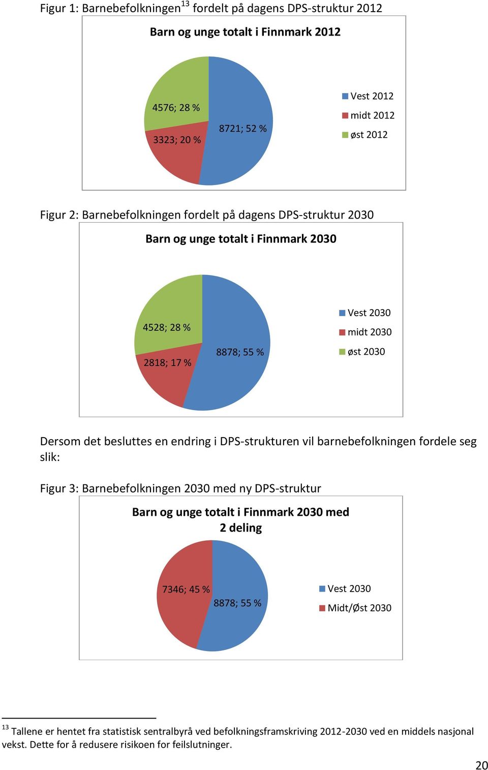 endring i DPS-strukturen vil barnebefolkningen fordele seg slik: Figur 3: Barnebefolkningen 2030 med ny DPS-struktur Barn og unge totalt i Finnmark 2030 med 2 deling 7346; 45 % 8878;