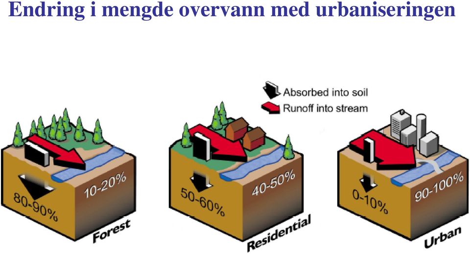 overvann