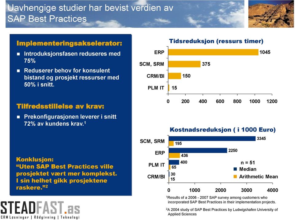 1 Konklusjon: Uten SAP Best Practices ville prosjektet vært mer komplekst. I sin helhet gikk prosjektene raskere.