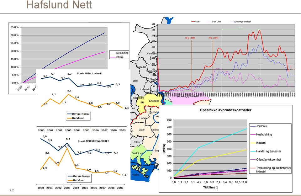 Hafslund Energi 1 Fortum Høland & Setskog Trøgstad Rakkestad Fredrikstad Befolkning Strøm 600 550 500Hurdal 450 400 350 Nannestad 300 250 Nittedal 200 Gjerdrum 150 Eidsvoll Ullensaker Nes Sum Sum