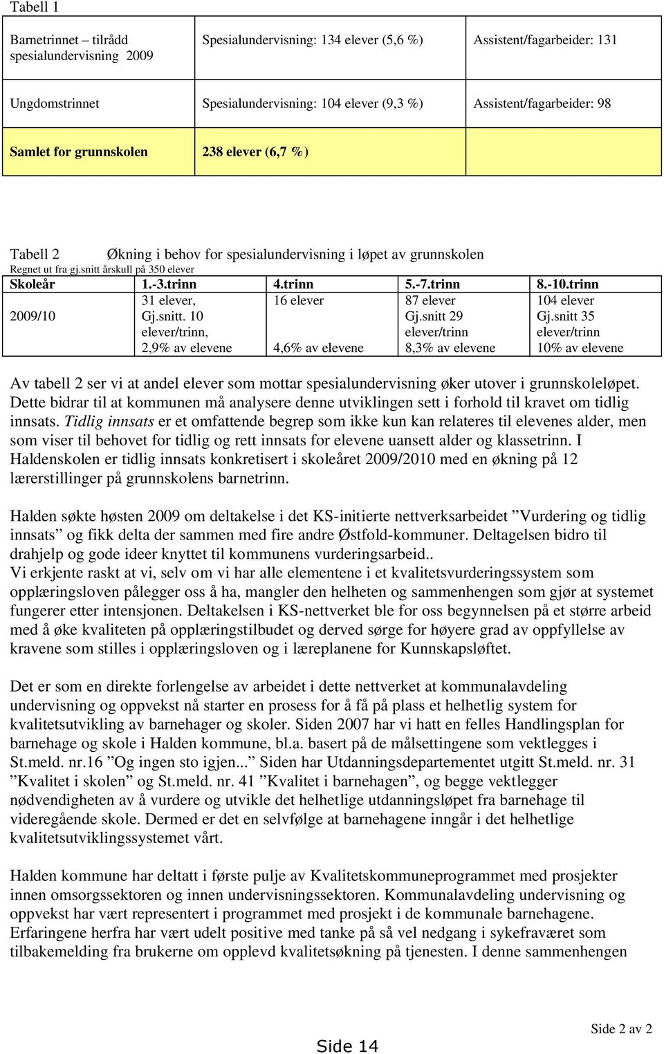 trinn 8.-10.trinn 2009/10 31 elever, Gj.snitt. 10 elever/trinn, 2,9% av elevene 16 elever 4,6% av elevene 87 elever Gj.snitt 29 elever/trinn 8,3% av elevene 104 elever Gj.