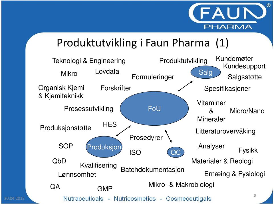 Prosedyrer Produktutvikling QC Batchdokumentasjon Salg Kundemøter Kundesupport Spesifikasjoner Vitaminer & Mineraler