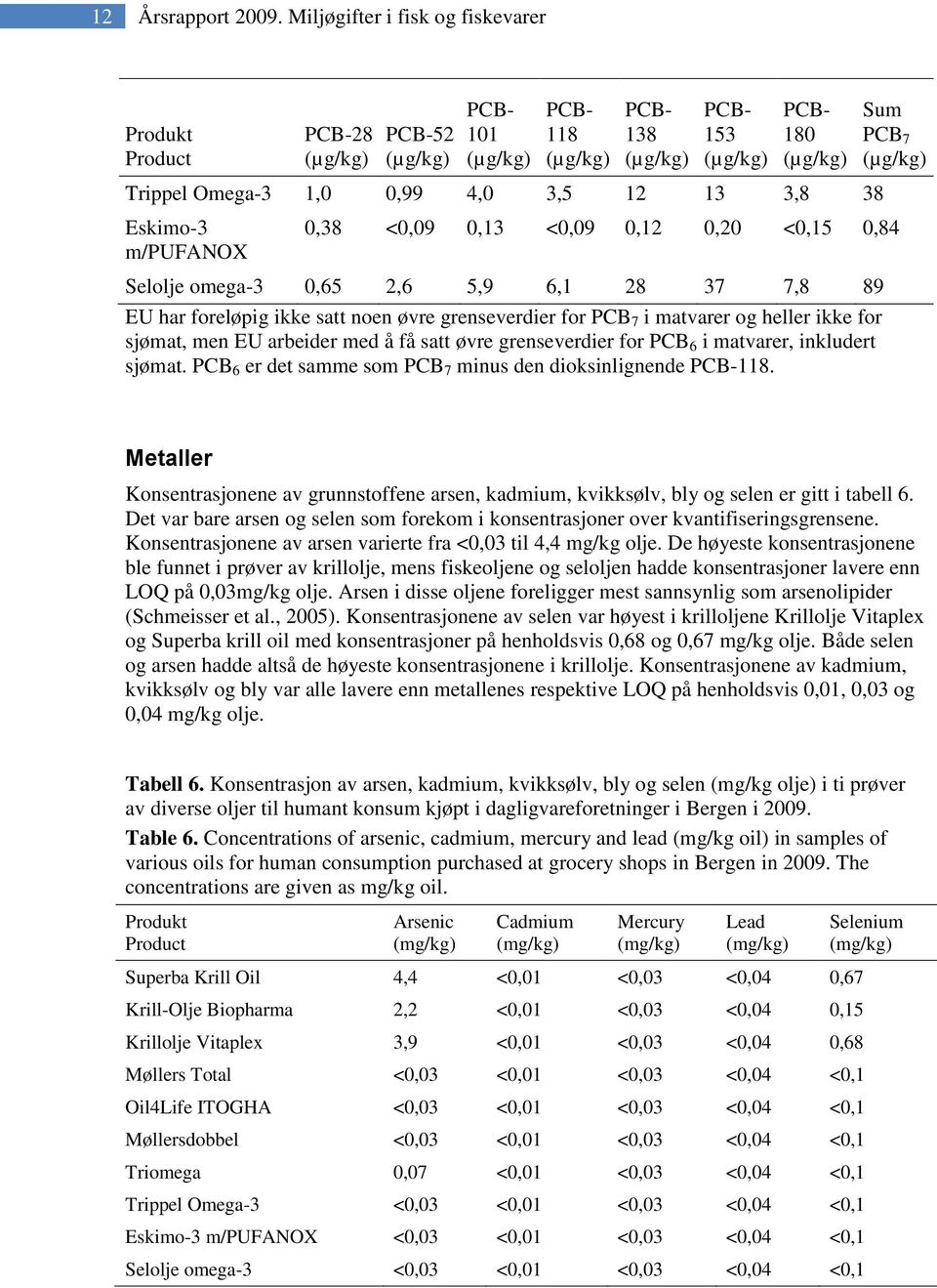 omega-3 0,65 2,6 5,9 6,1 28 37 7,8 89 EU har foreløpig ikke satt noen øvre grenseverdier for PCB 7 i matvarer og heller ikke for sjømat, men EU arbeider med å få satt øvre grenseverdier for PCB 6 i